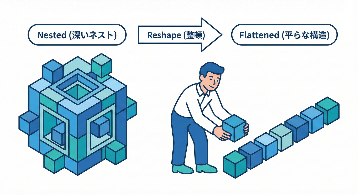 イメージ:ネスト構造のフラット化