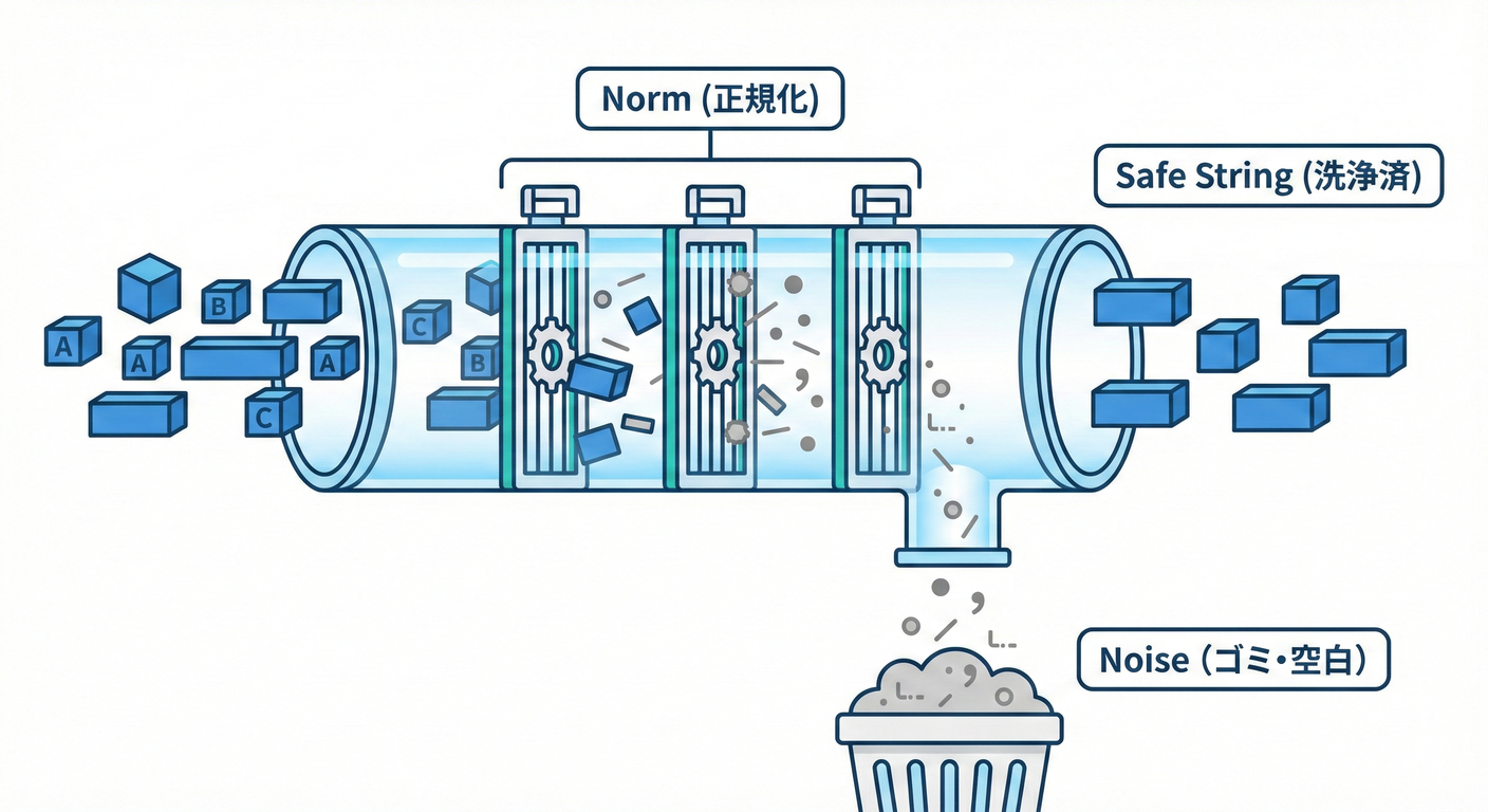イメージ：パースと整形のパイプライン