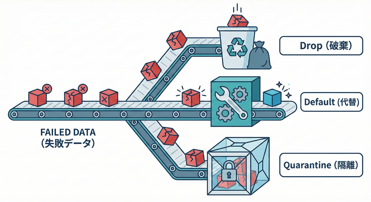 イメージ:バリデーション失敗時の3つの進路