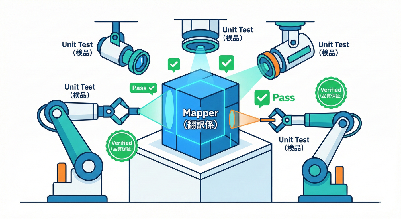 イメージ：マッピング関数の厳格なテスト