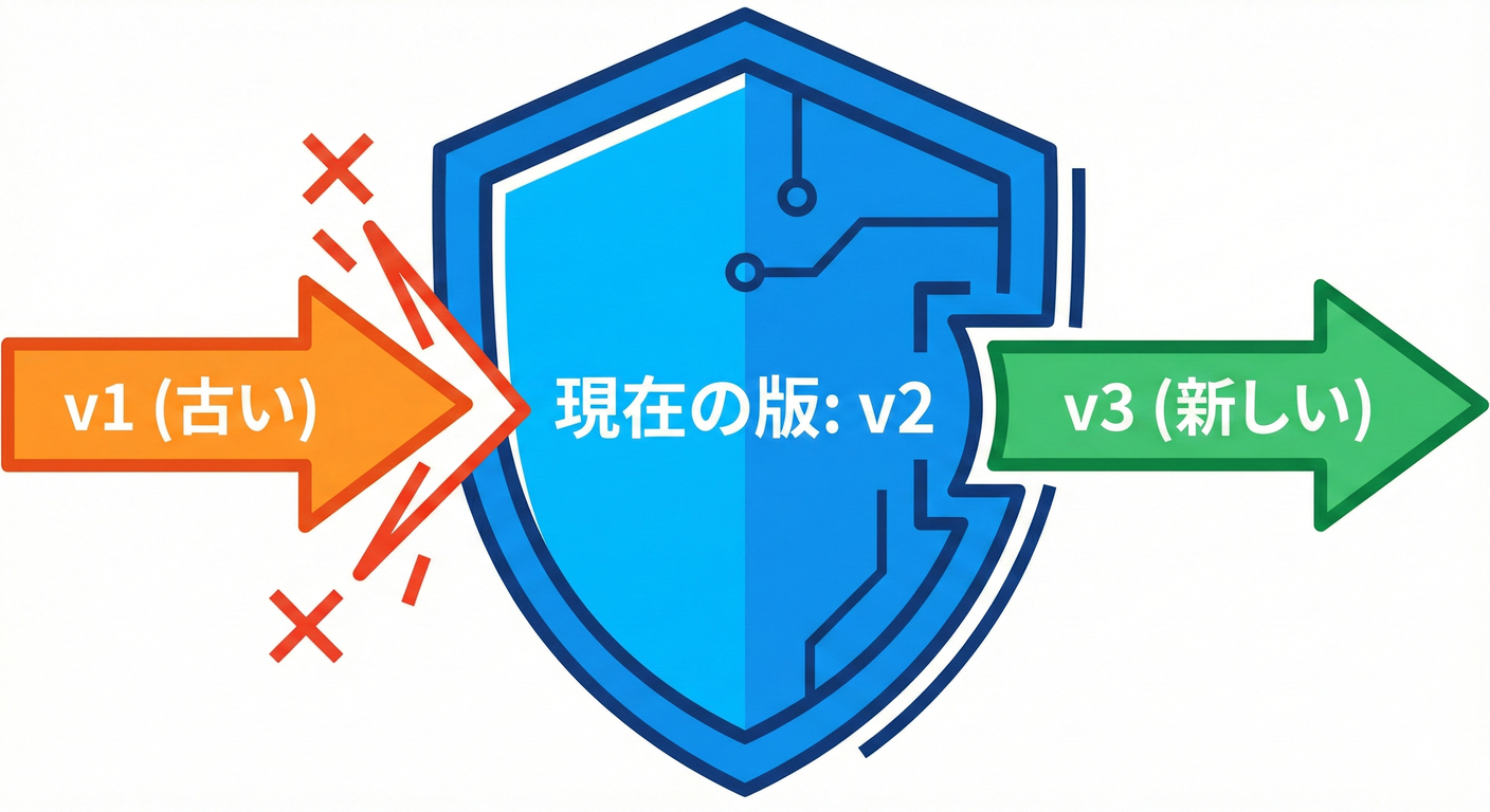 バージョンチェックのルール(v1/v2/v3)