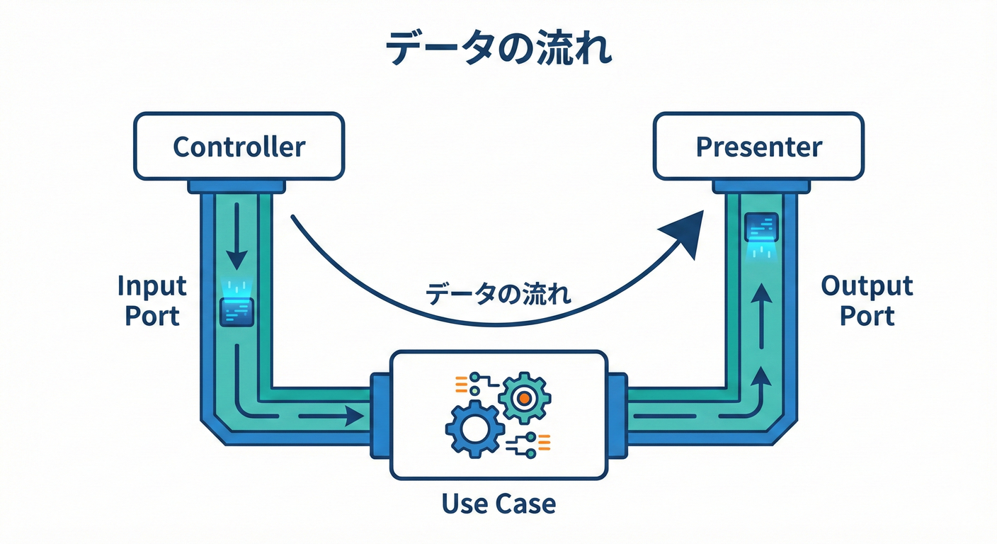 CreateTaskのデータフロー図