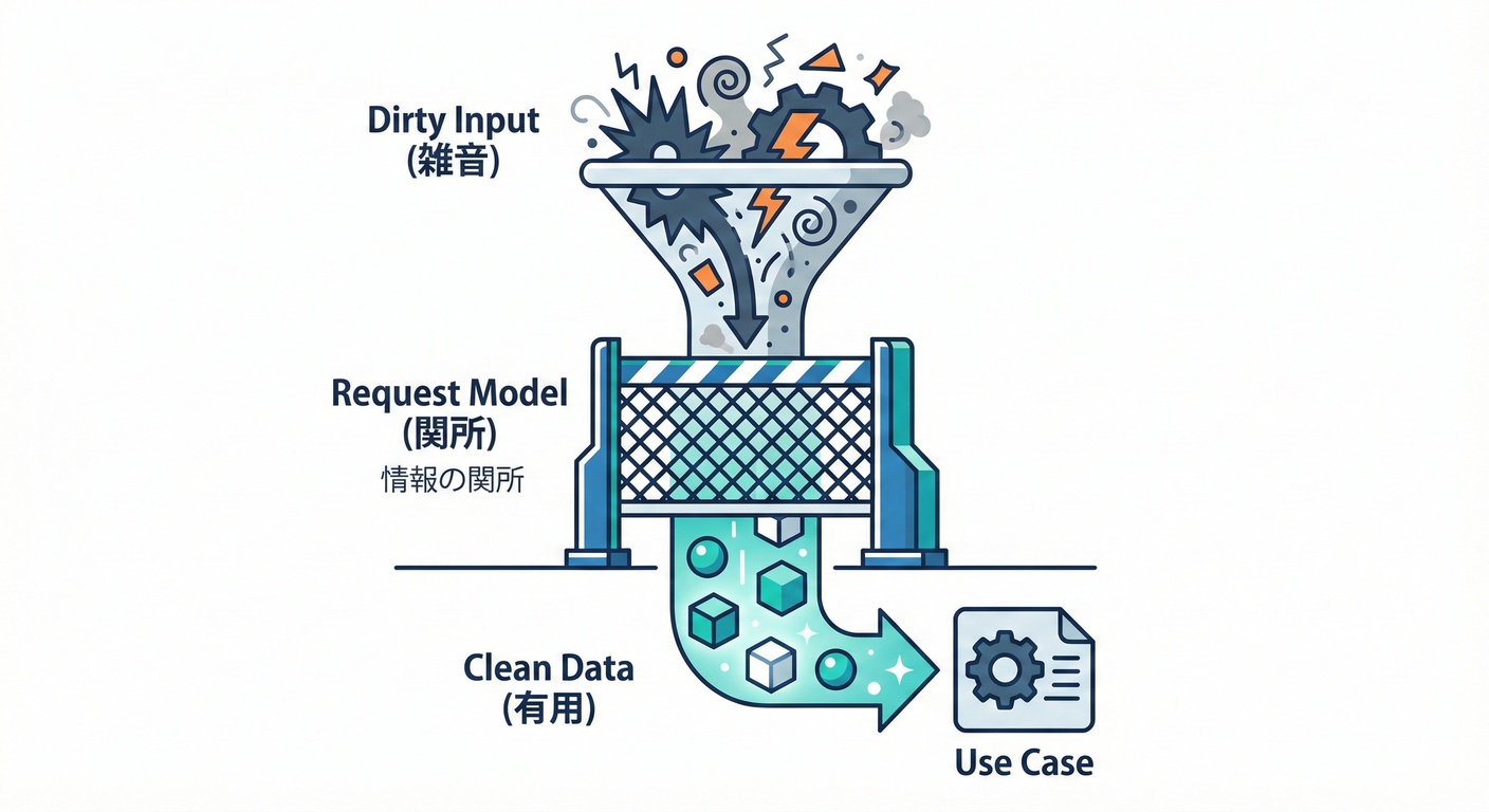 Requestモデルのフィルタリングイメージ