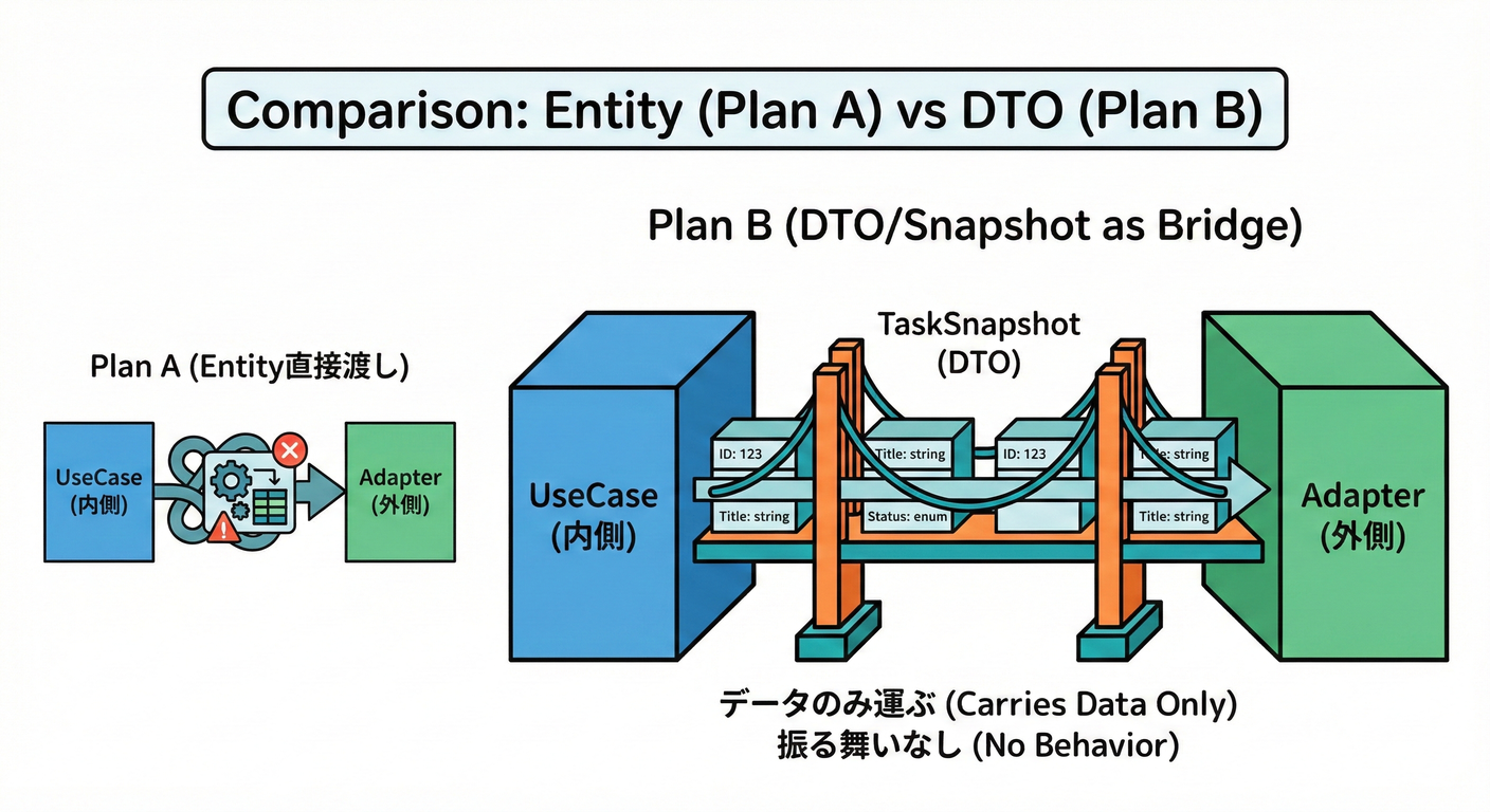 Port Input/Output Models (Snapshot vs Entity)