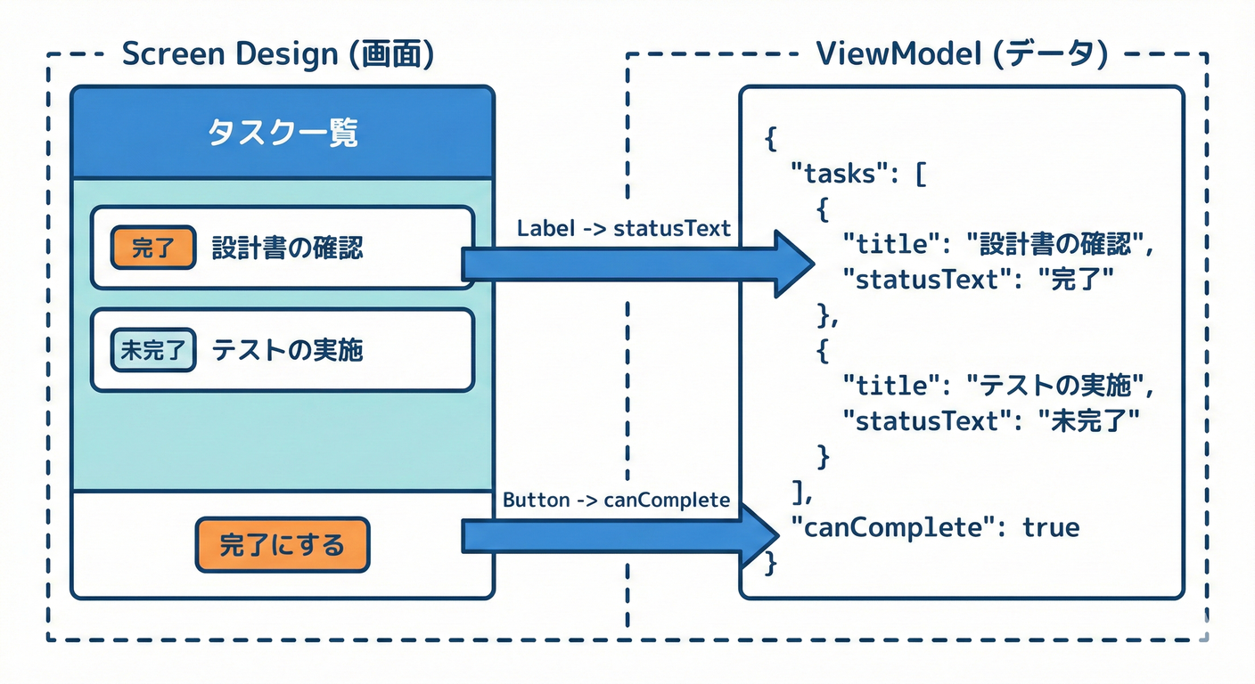 Screen requirements to ViewModel mapping