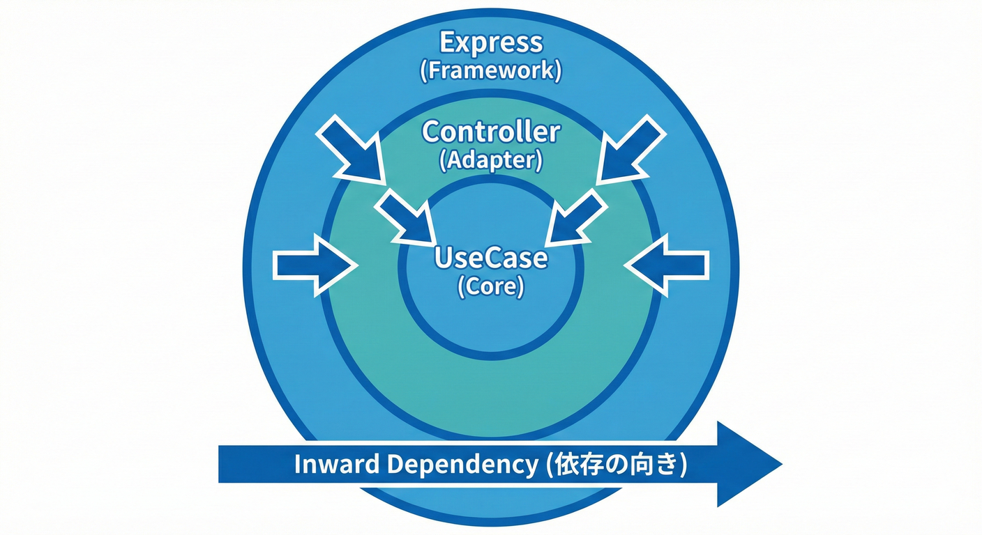 Web Framework dependency direction (Outside -> In)