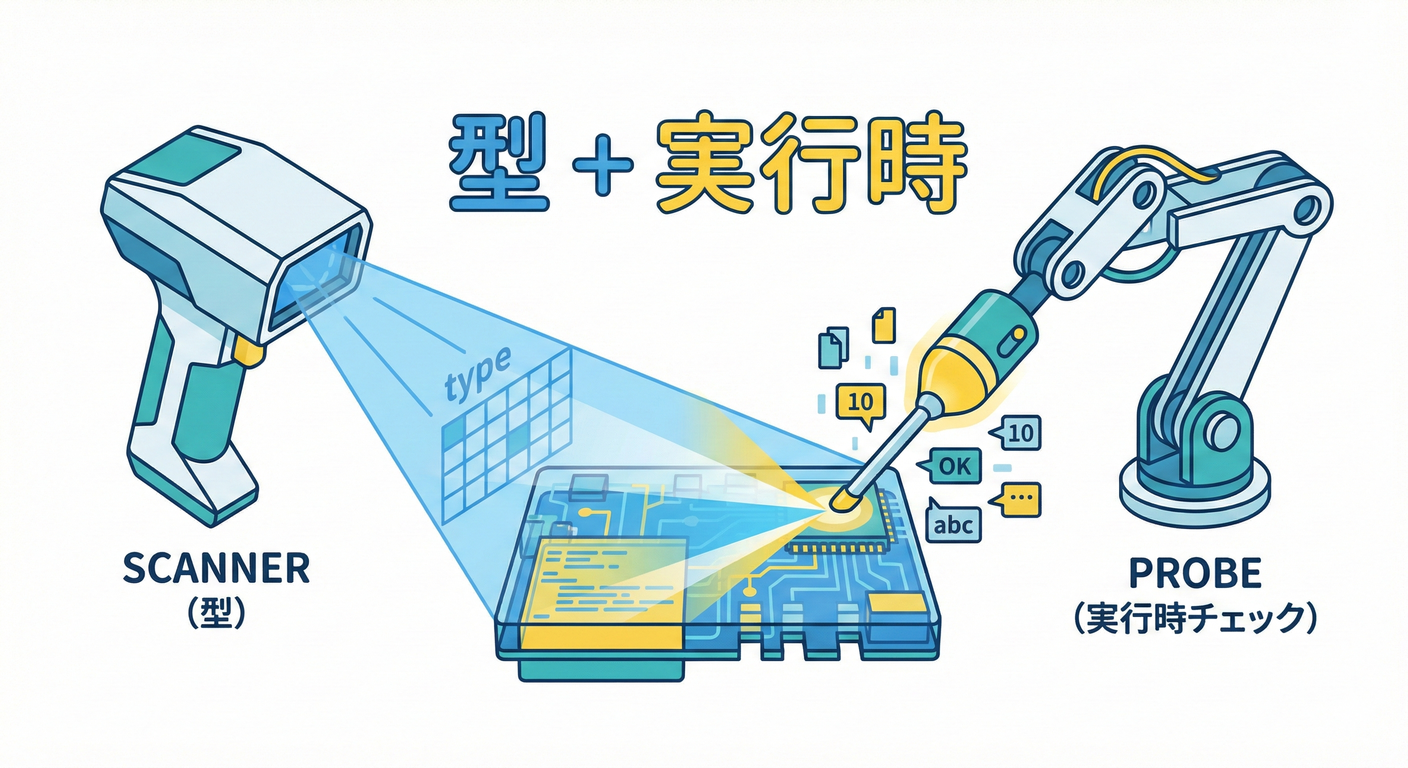 型 + 実行時チェック