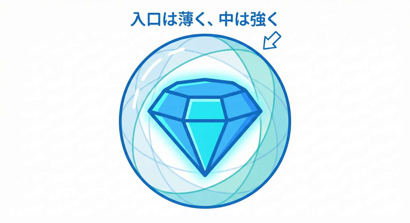 入口は薄く、中は強く