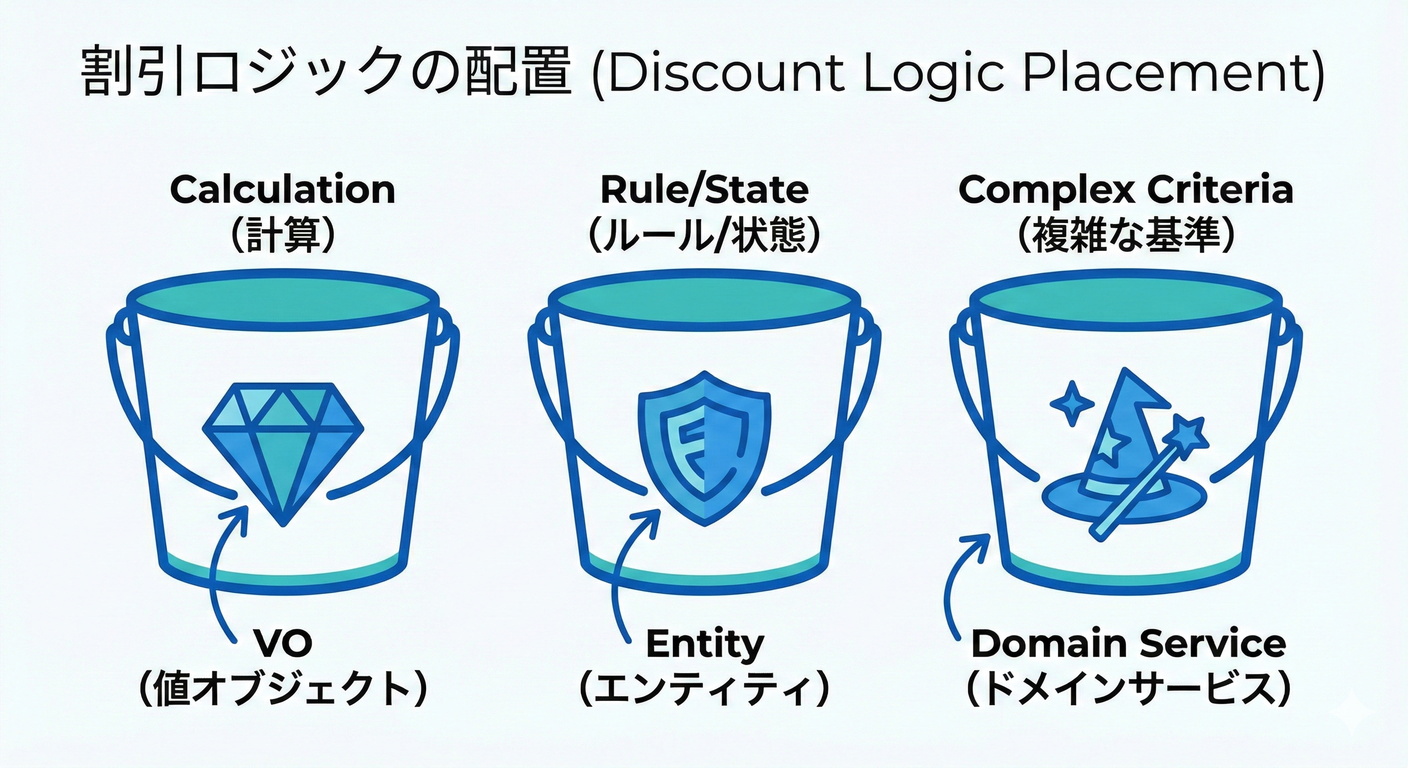 Discount Logic Location