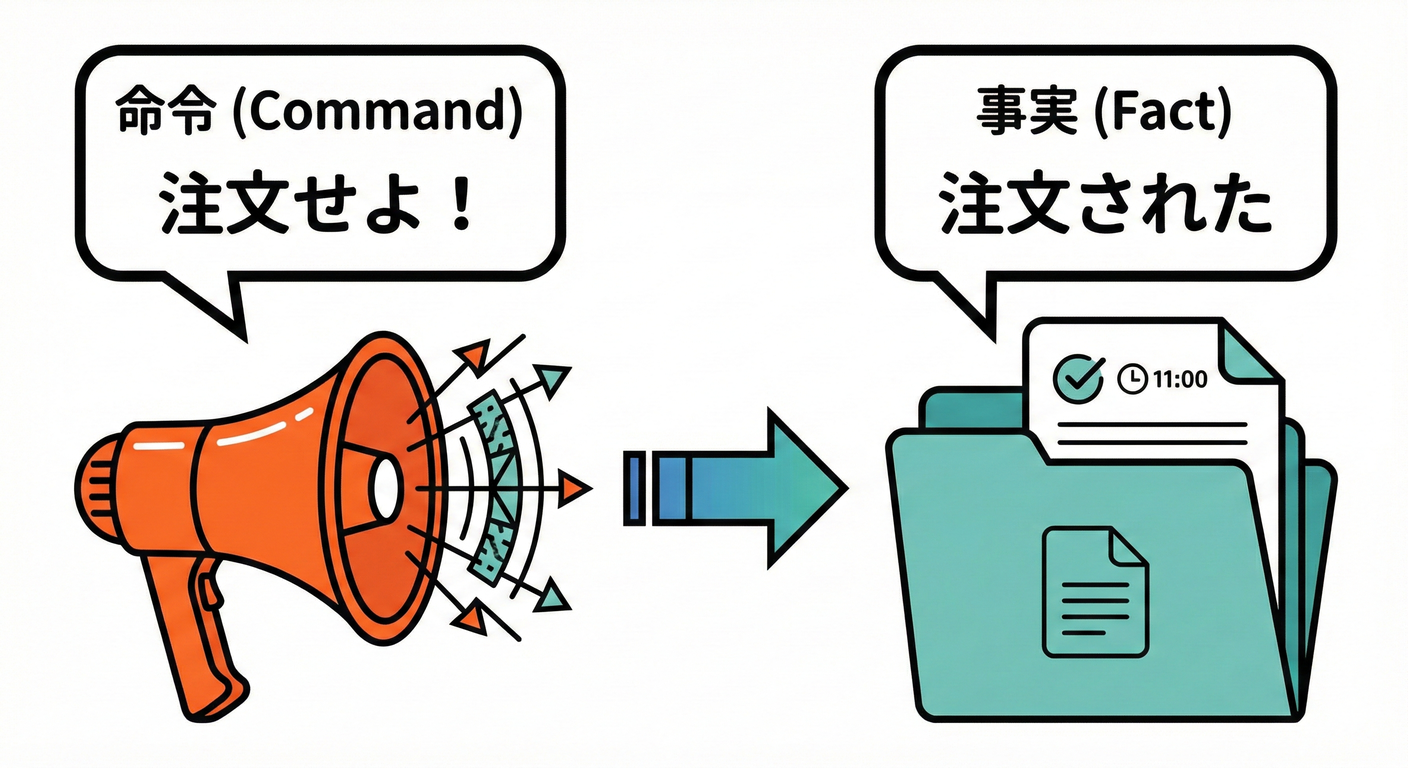 命名のコツ：命令（コマンド）ではなく事実（イベント）を選ぶ