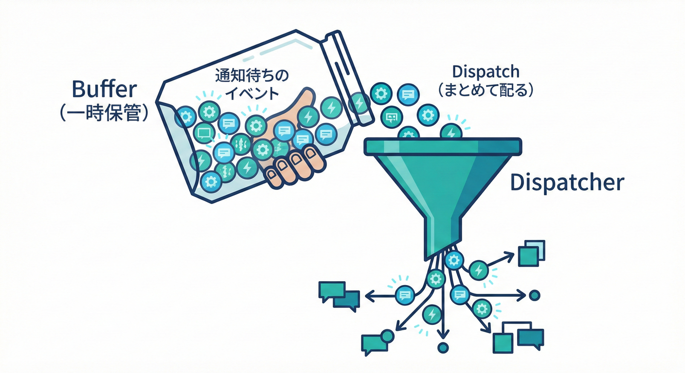 ドメインはイベントを「ためる」だけ、配るのはアプリ層の仕事