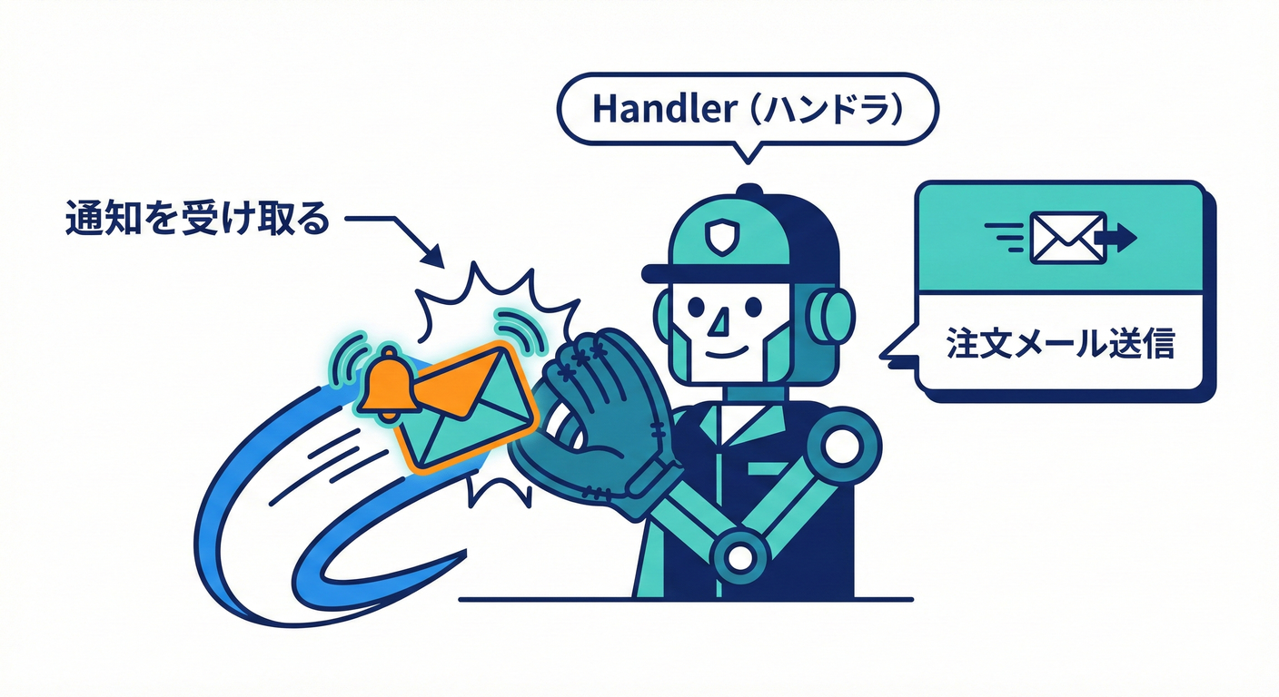 事実を受け取って外部へ作用(メール送付等)を及ぼすハンドライメージ