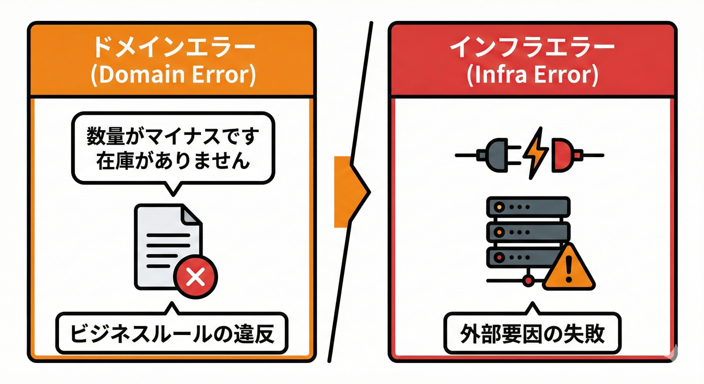 エラーの種類：ドメインエラー vs インフラエラー