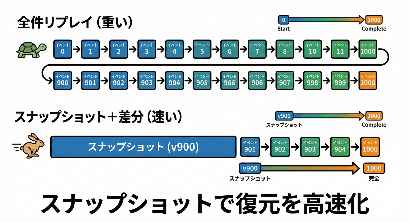 スナップショット