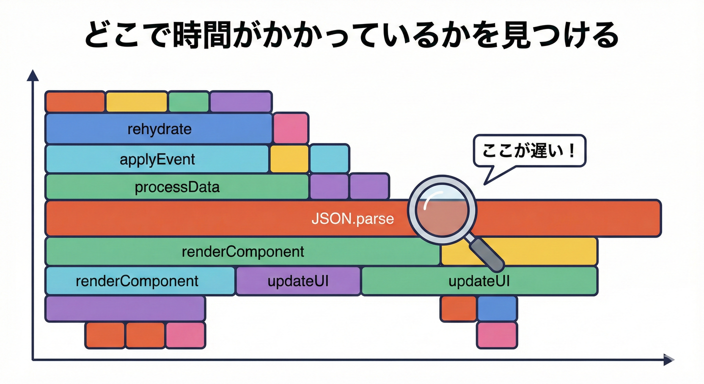 性能計測：Flame Chartのイメージ（ボトルネックの可視化）