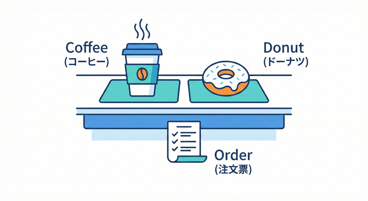 カフェ注文ミニアプリの基本構造（商品と注文）。