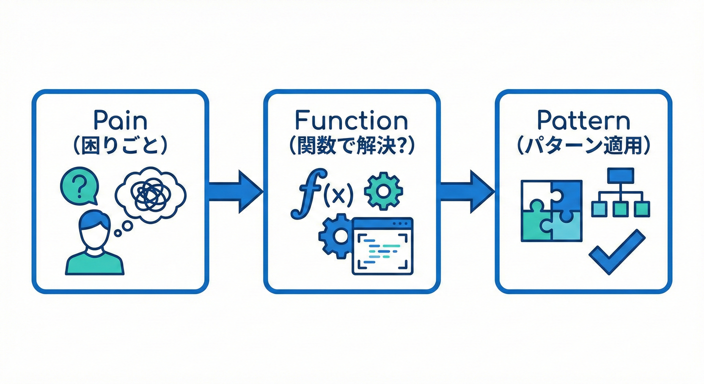 パターン採用の判断フローチャート。