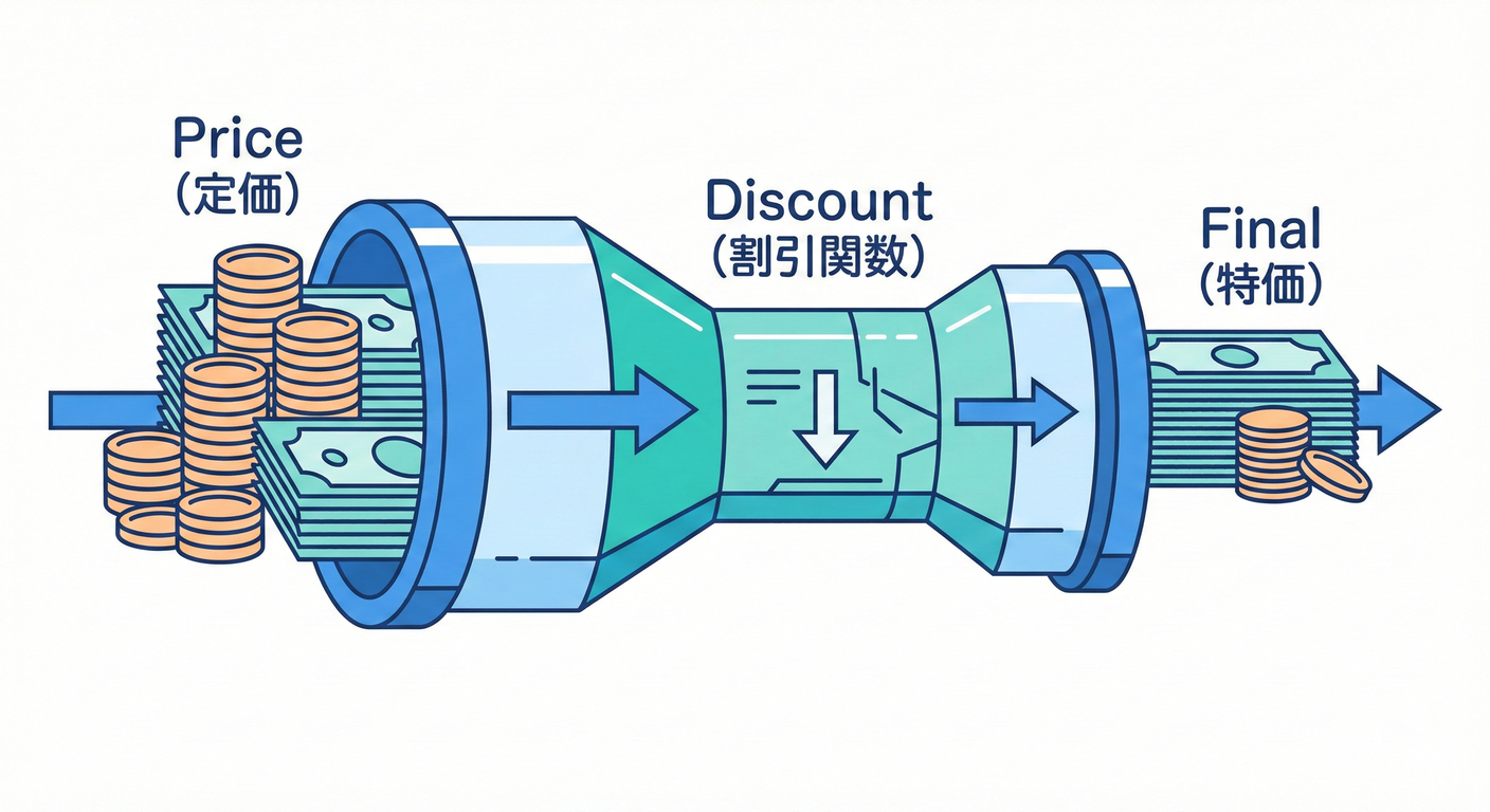 関数パイプライン（金額が割引パイプを通って変化）。