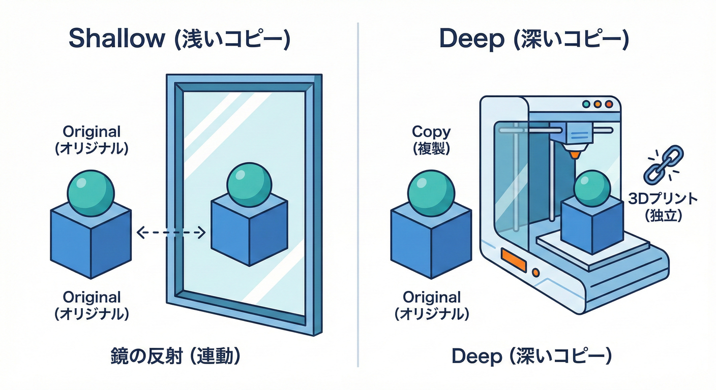 浅いコピー（幽霊）と深いコピー（実体）の違い。
