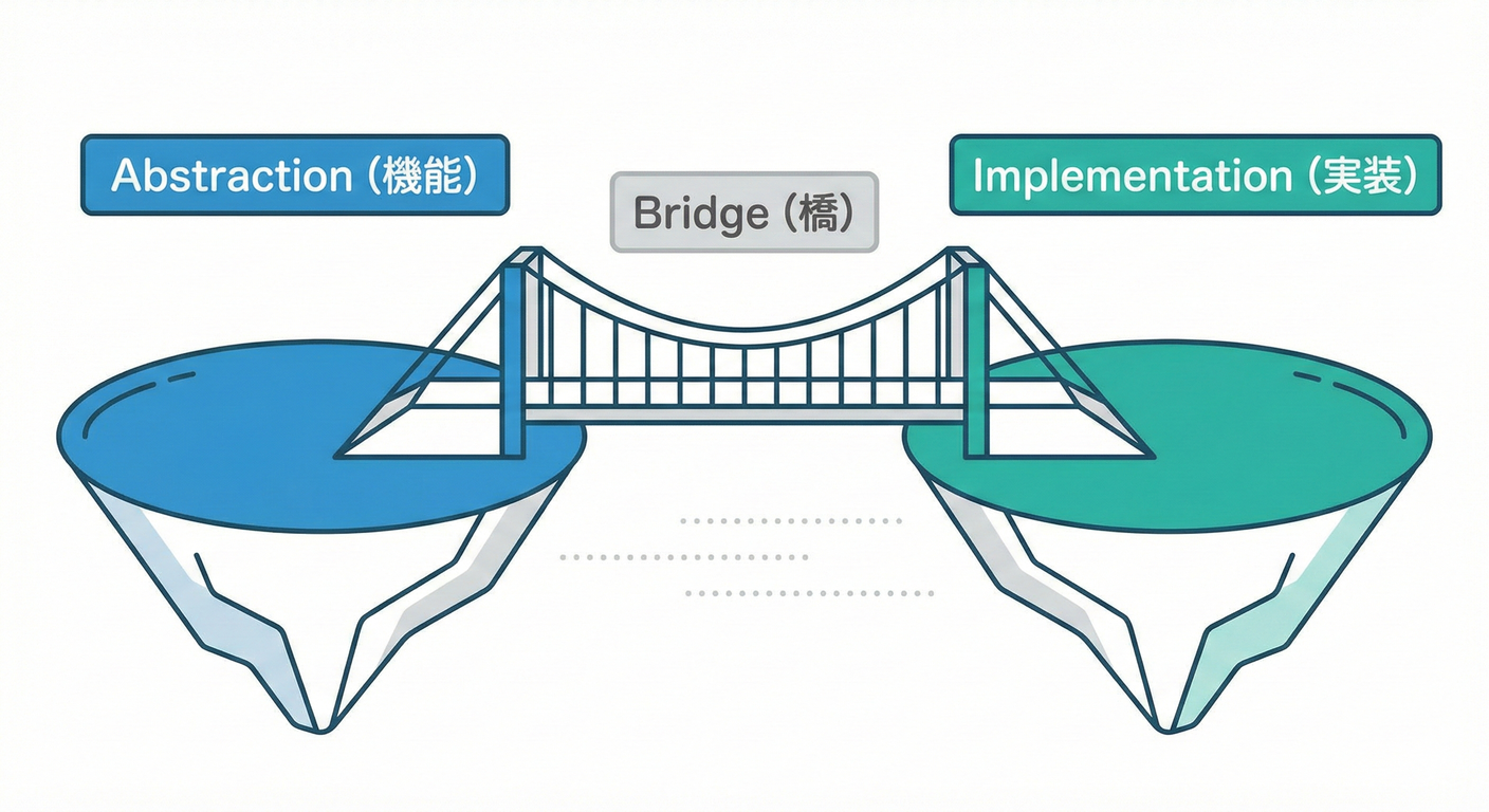 Bridge構造(抽象と実装が橋でつながる)。