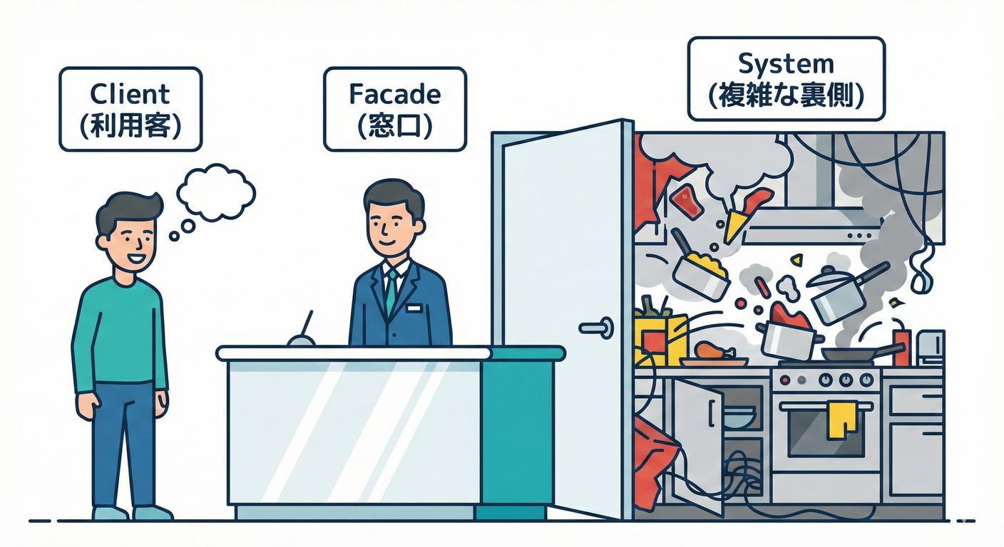 複雑な裏側を隠すコンシェルジュ（Facade）。