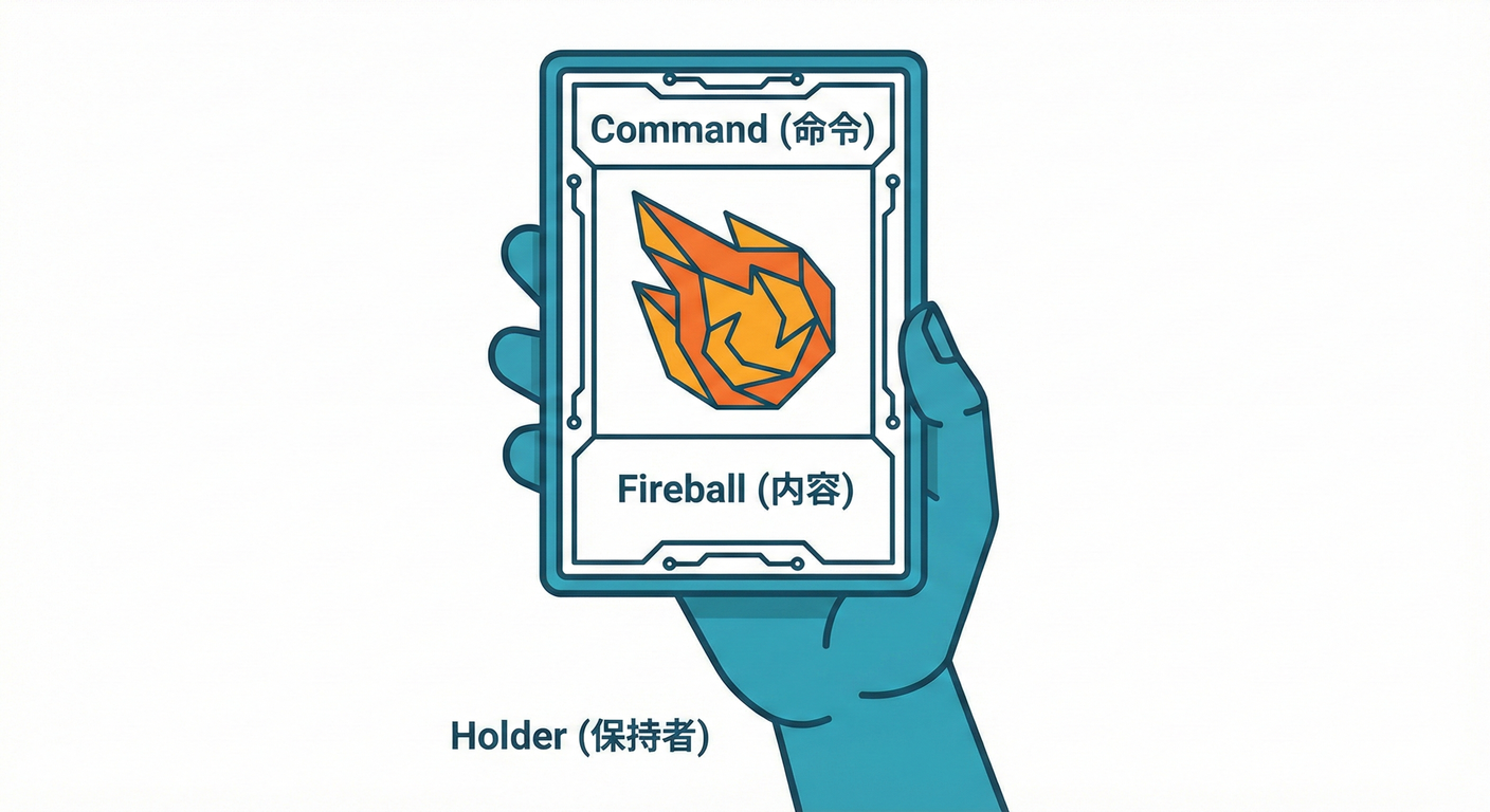 Command（命令のオブジェクト化）。