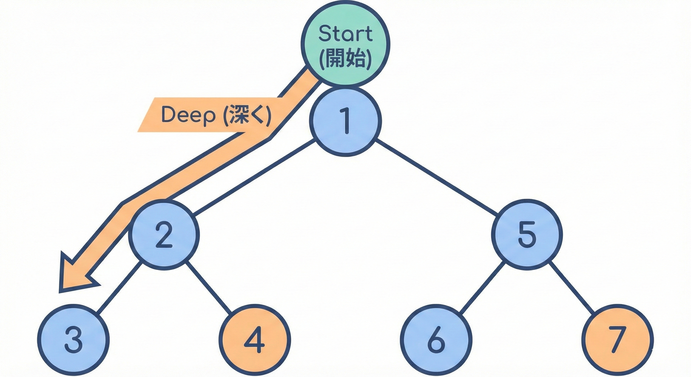 DFS（深さ優先）の探索順序
