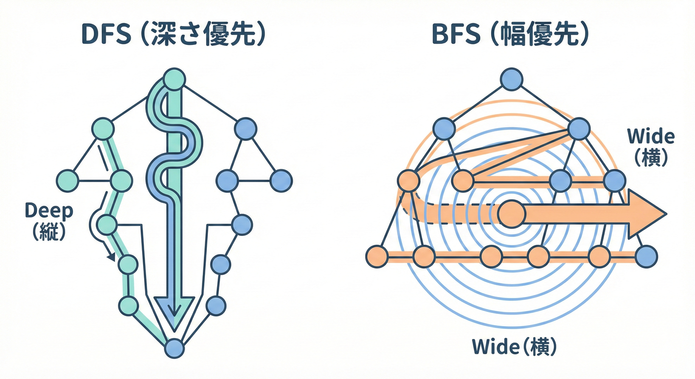 DFS（縦）とBFS（横）の違い