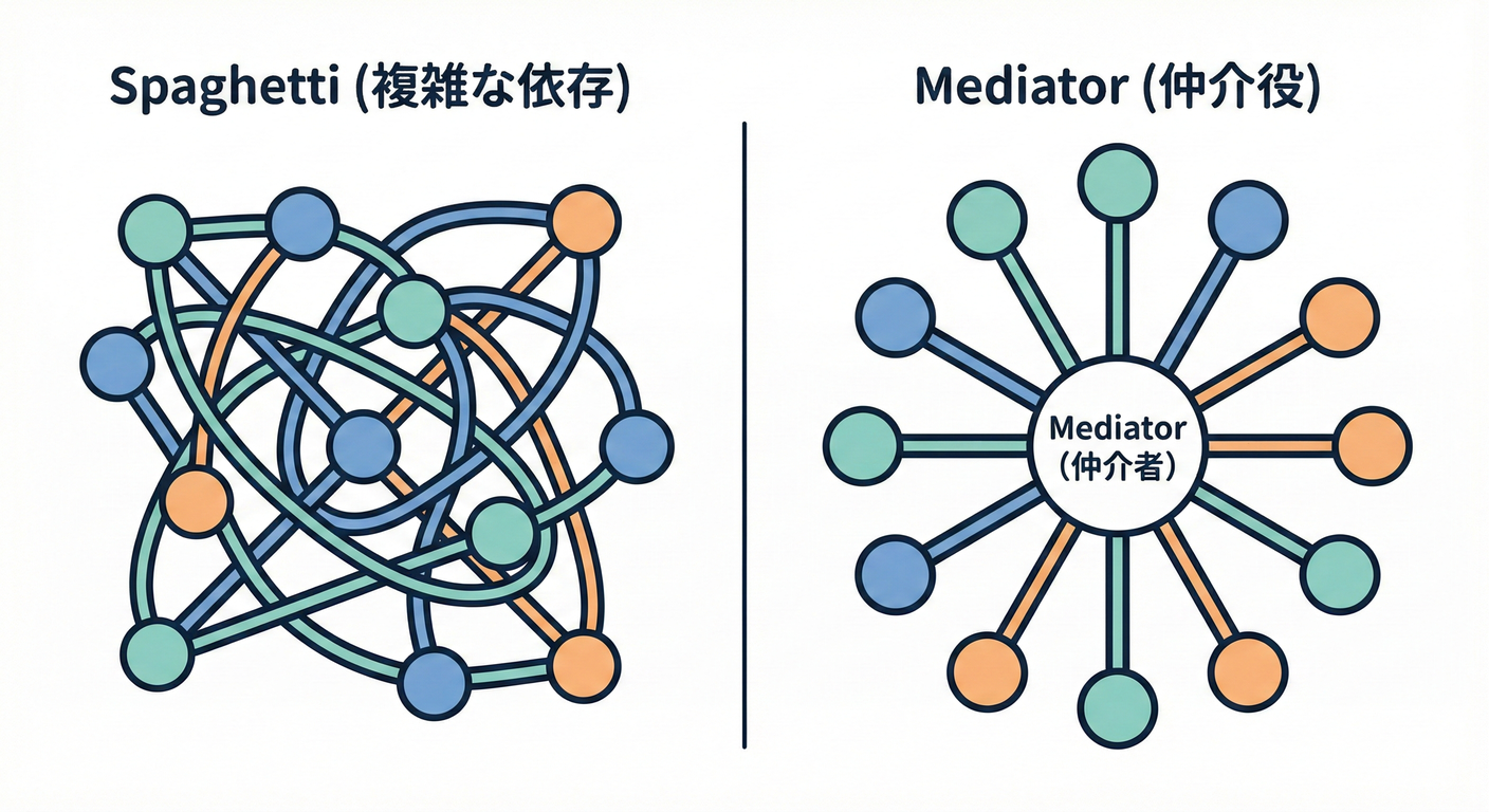 相互参照（スパゲッティ）とMediator（スター型）の対比