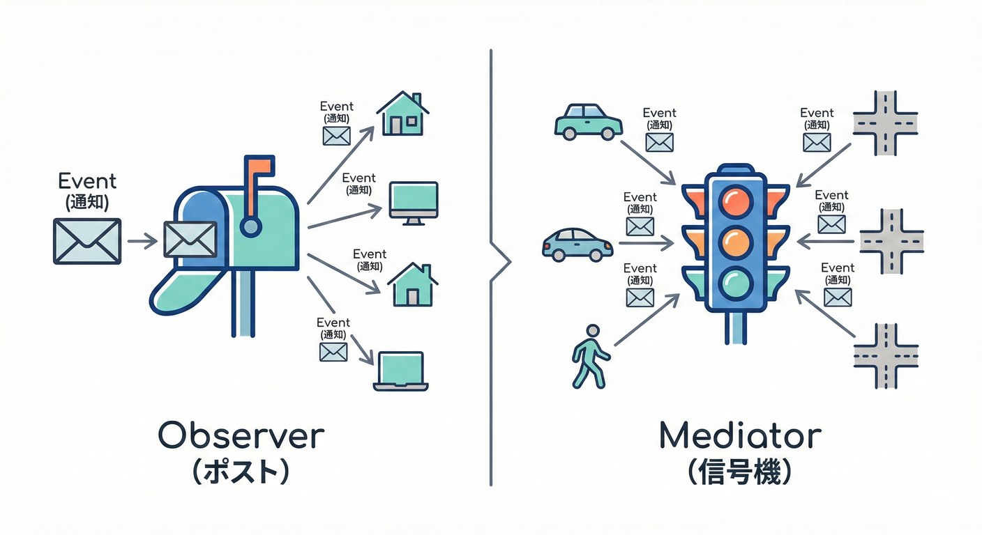 Observer（ポスト）とMediator（信号機）の比較