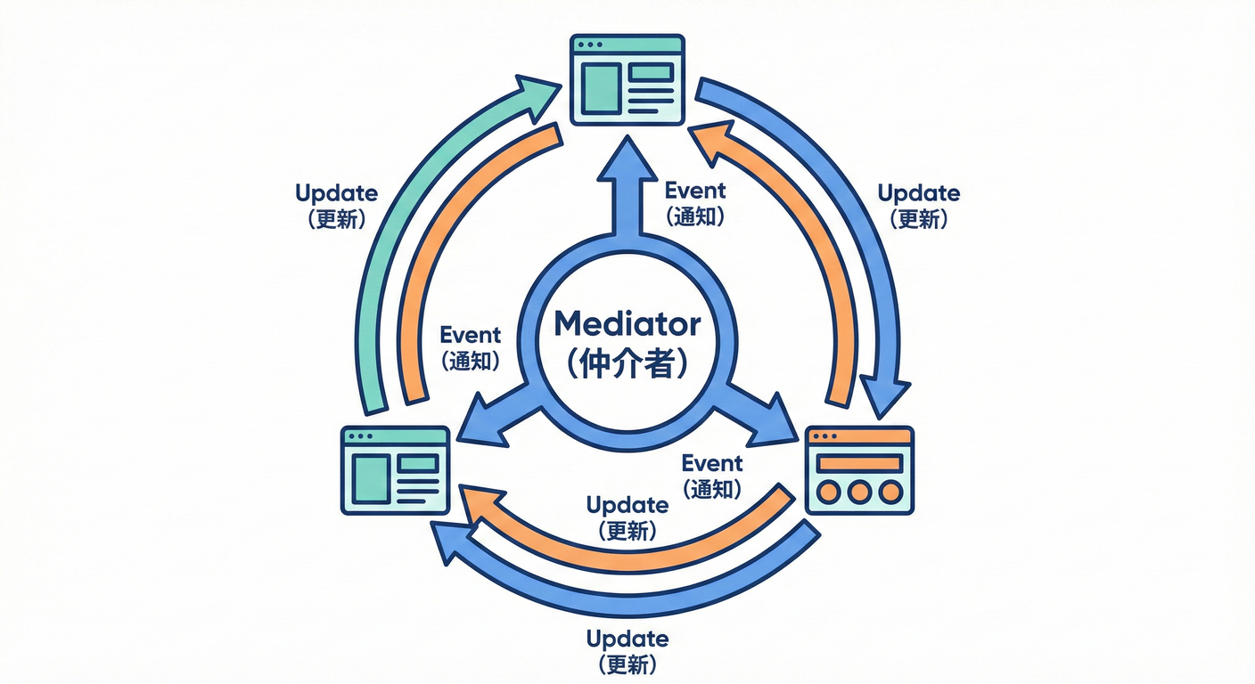 Mediatorのイベントフロー（UI→Mediator→UI）