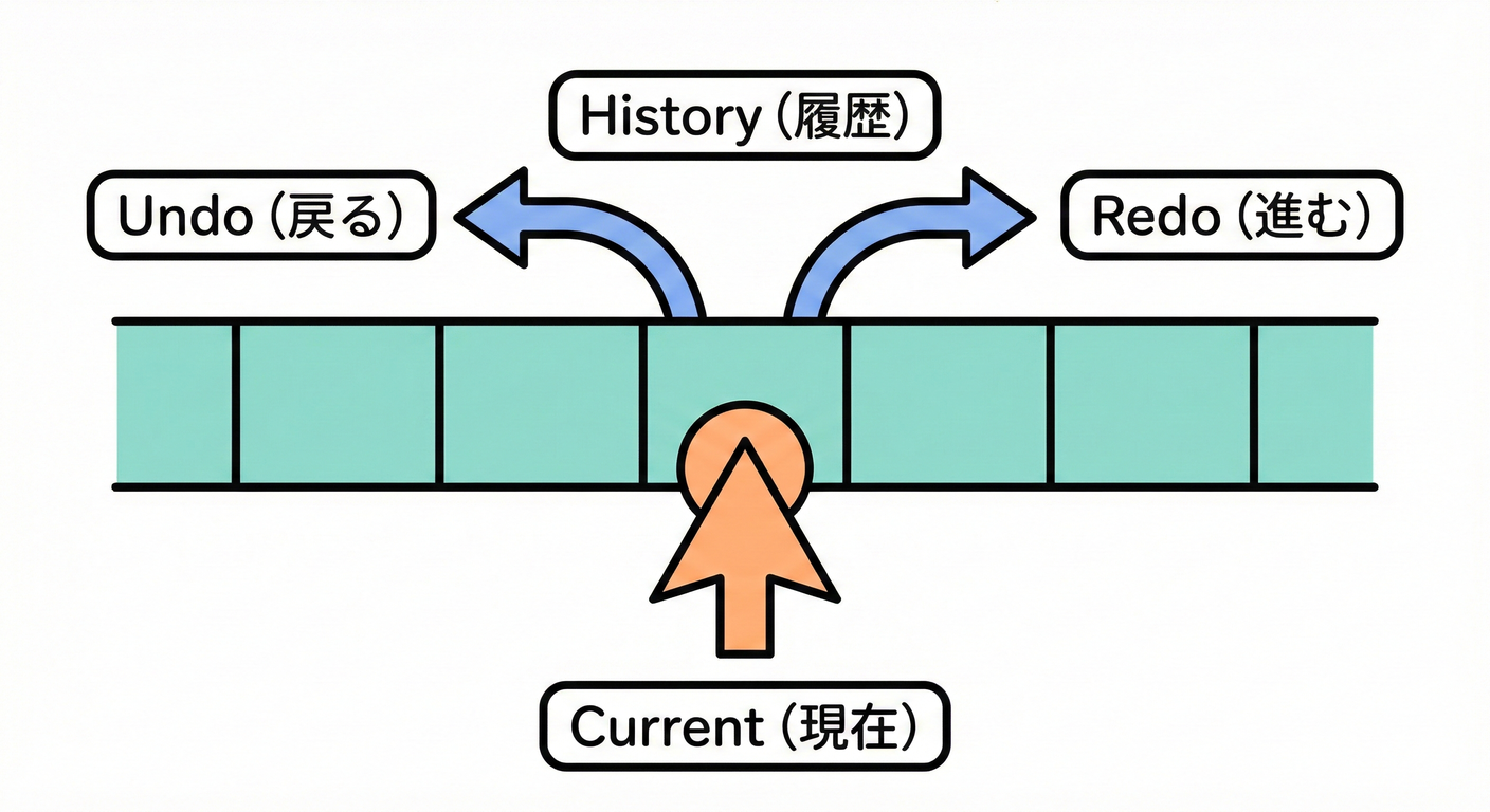 履歴配列とカーソル（Undo/Redoの仕組み）