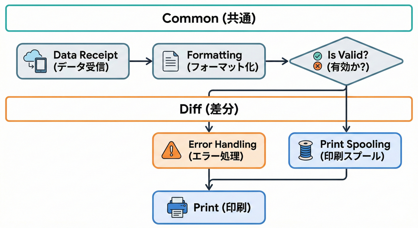 レシート出力の共通フローと差分点