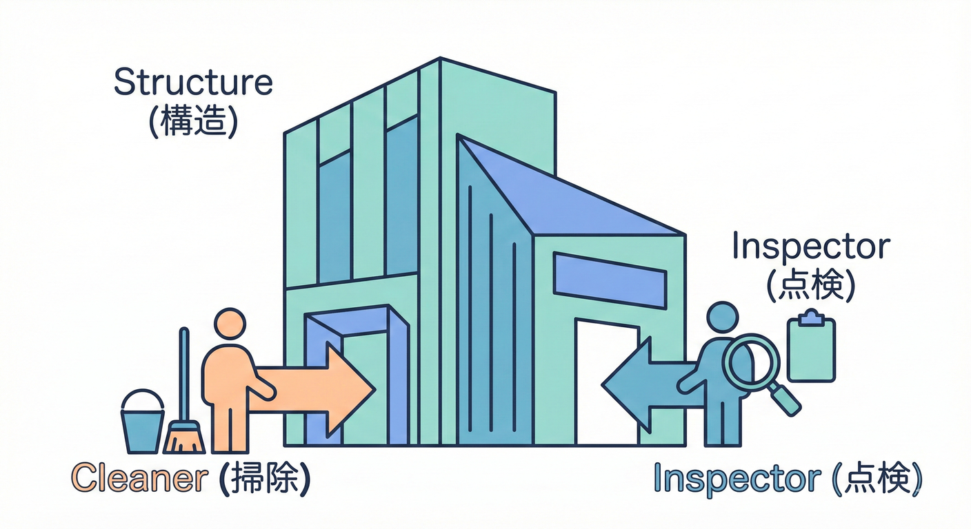 Visitorのメタファー（建物と訪問業務）