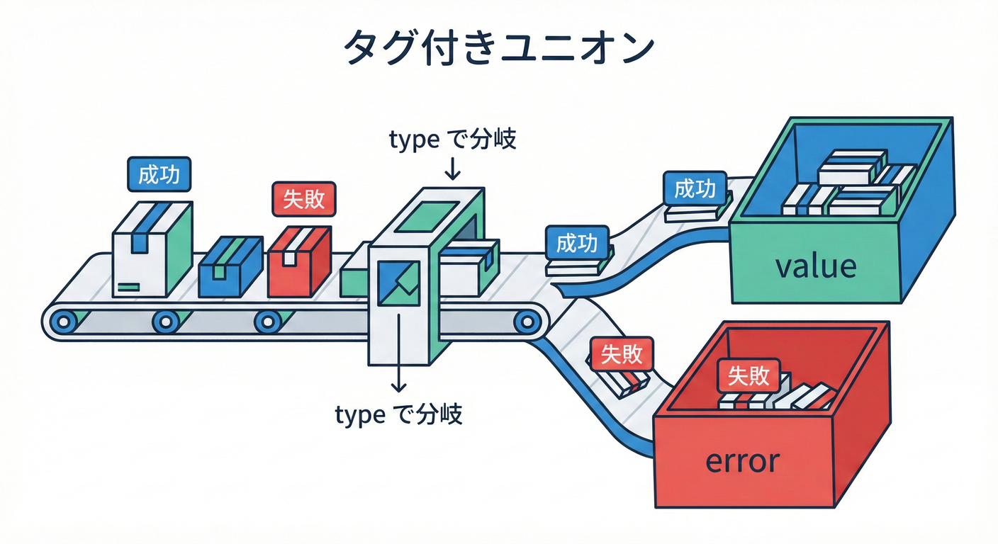 第9章 型の武器②:Discriminated Union(タグ付きユニオン)🏷️🧠