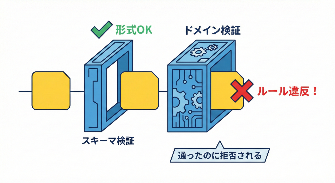 1) まず大事な事実：「スキーマOK」≠「ドメインOK」😅⚠️