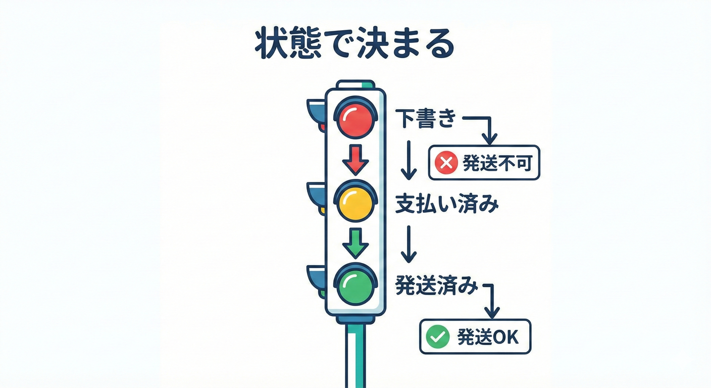 第25章 状態による不変条件:できる/できないは状態で決まる🚦🙂