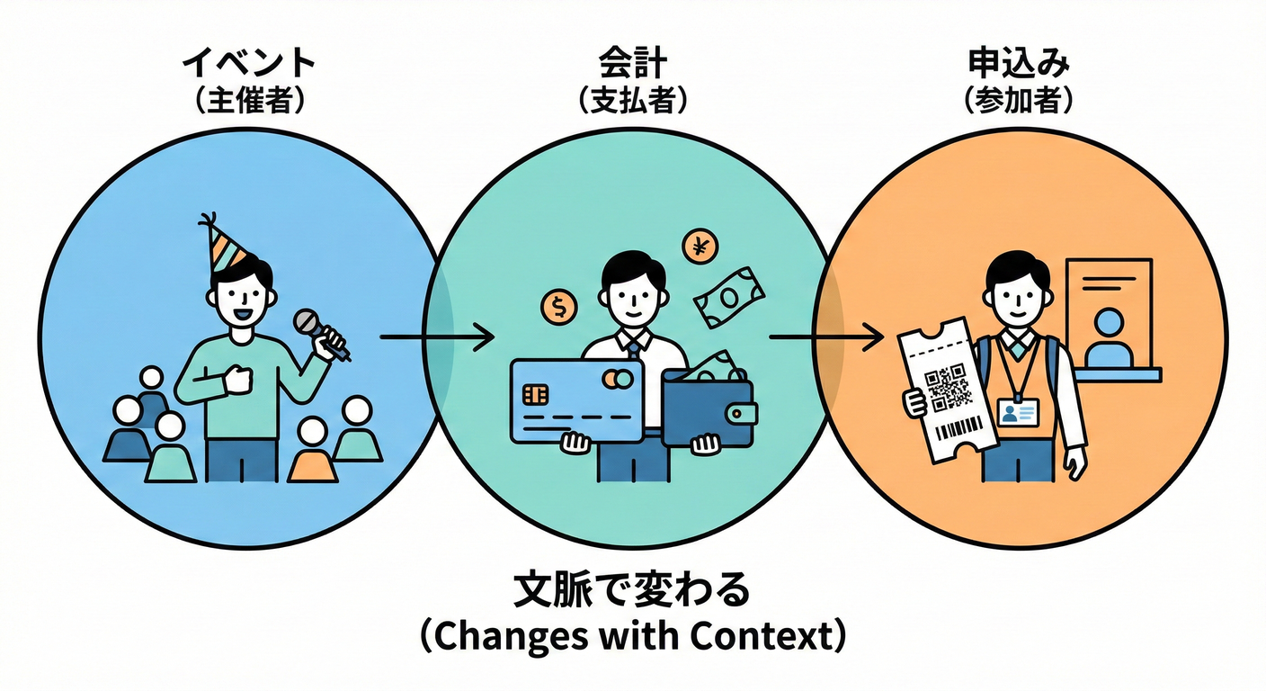文脈で変わる (Changes with Context)