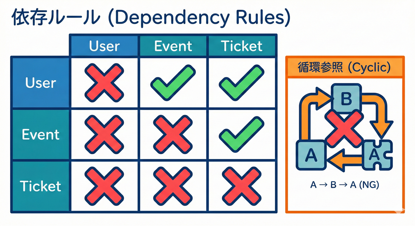 依存ルール (Dependency Rules)