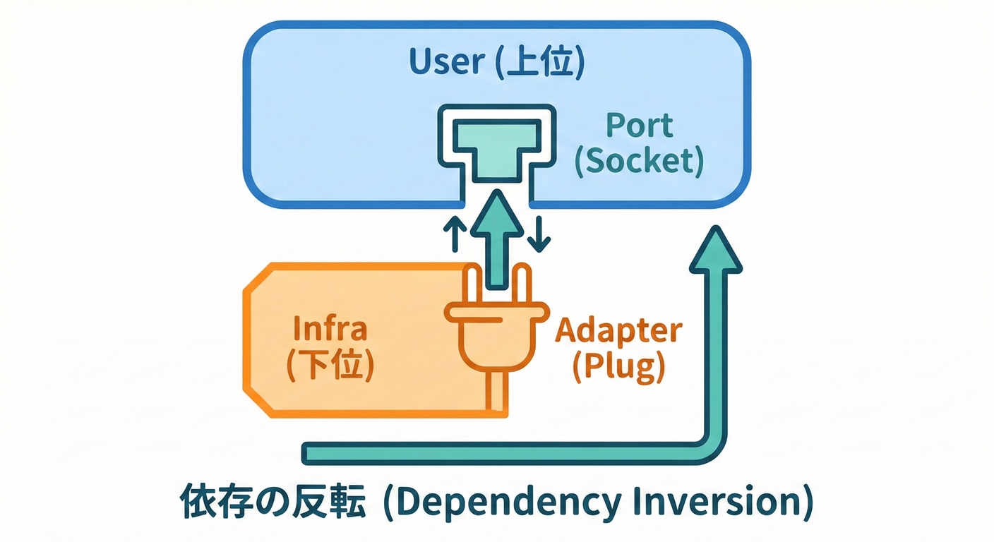 依存の反転 (Dependency Inversion)