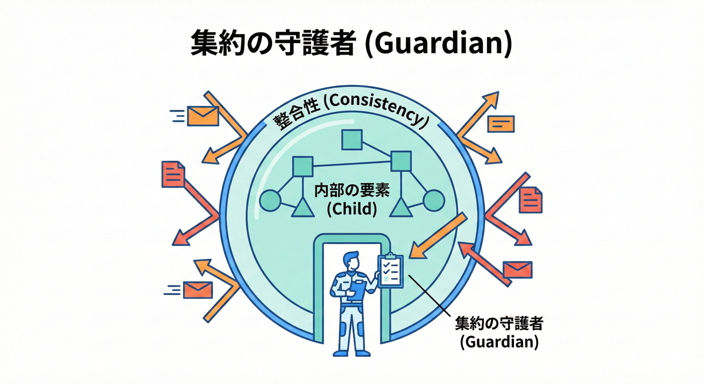 集約の守護者 (Guardian of Aggregate)