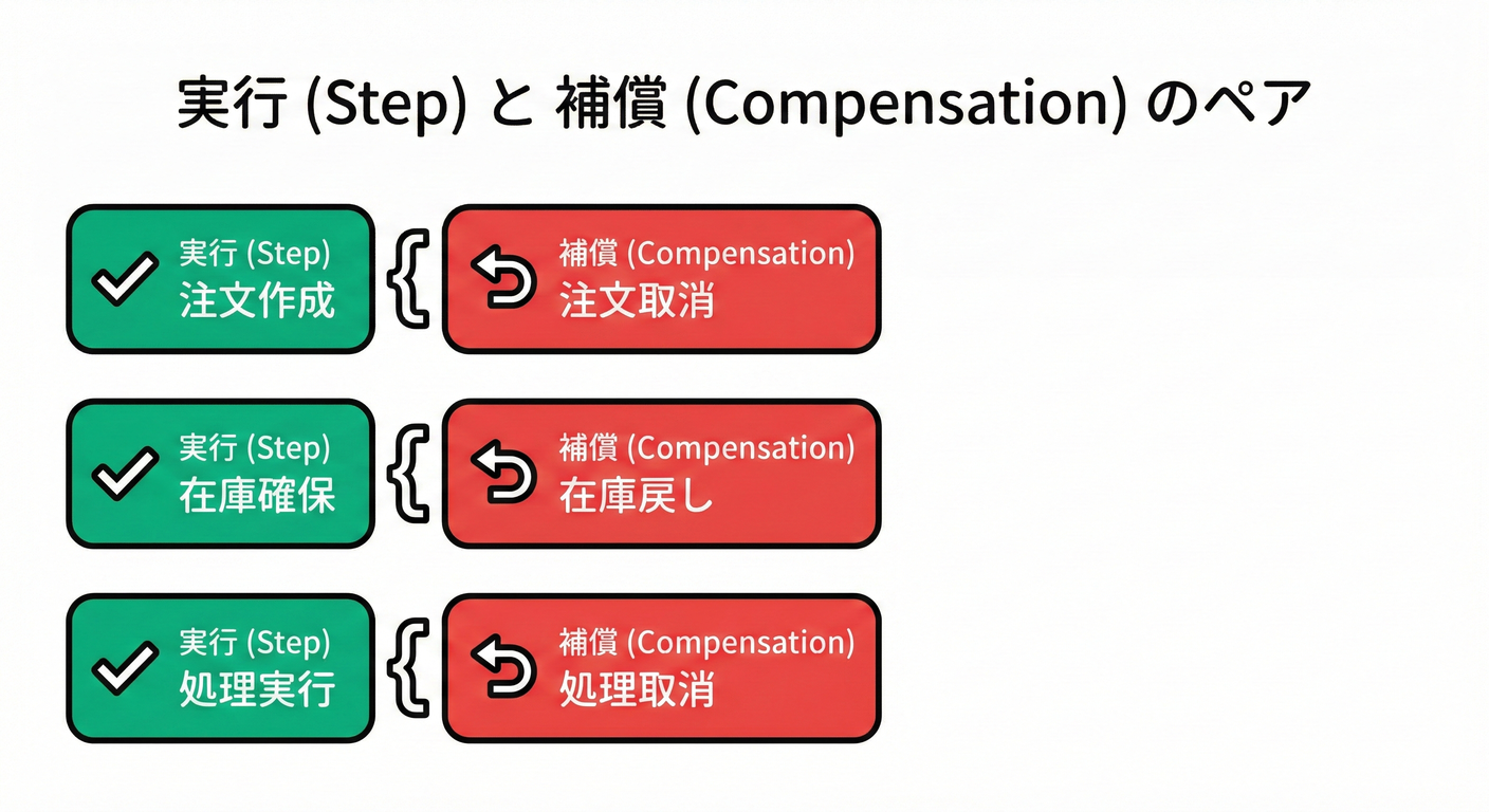 Step/Compensation Pairs