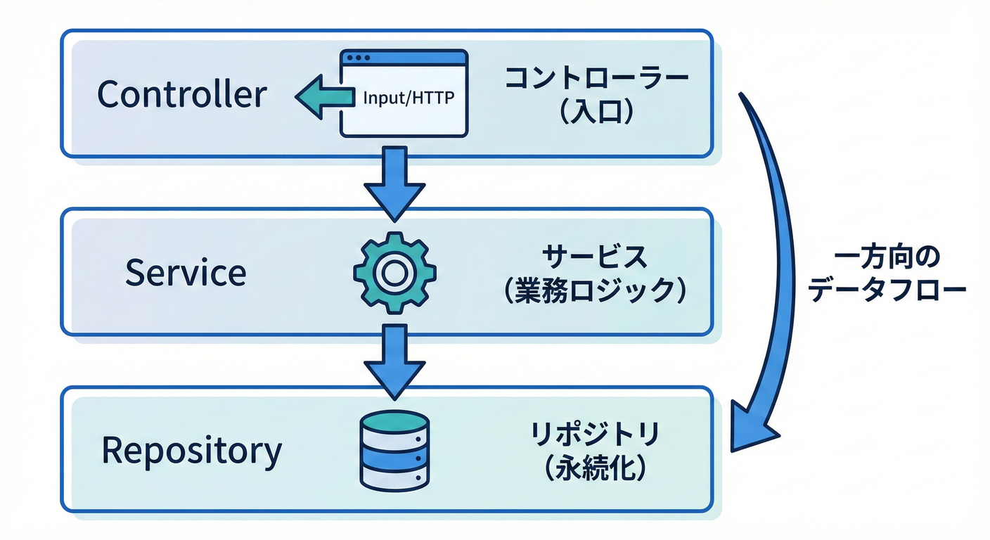 Layered Architecture