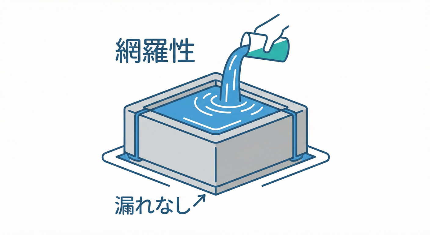 網羅性チェックの土台